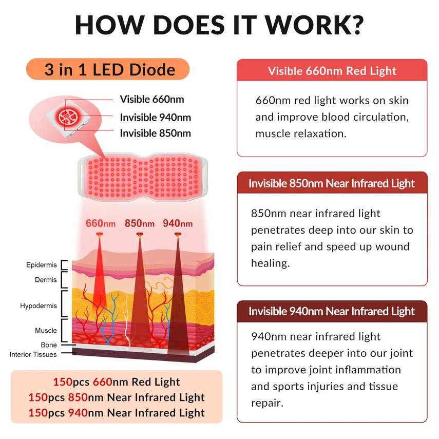 Dispositif de ceinture de coussin chauffant à lumière rouge LED infrarouge portable, photothérapie du cou et initié, 660nm, 850nm, 940nm, corps, instituts by Sirius Flow